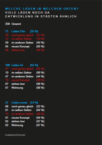 Kirsten Kötter: Auswertung Läden in Frankfurt, Gießen und anderen Orten 
  (PDF 2019, deutsch, 1 Seite, 522 KB)